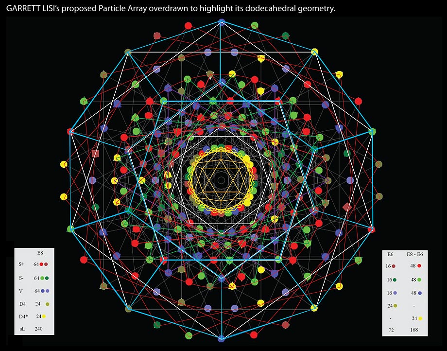 GARRETT LISI’s proposed Particle Array overdrawn to highlight its dodecahedral geometry.