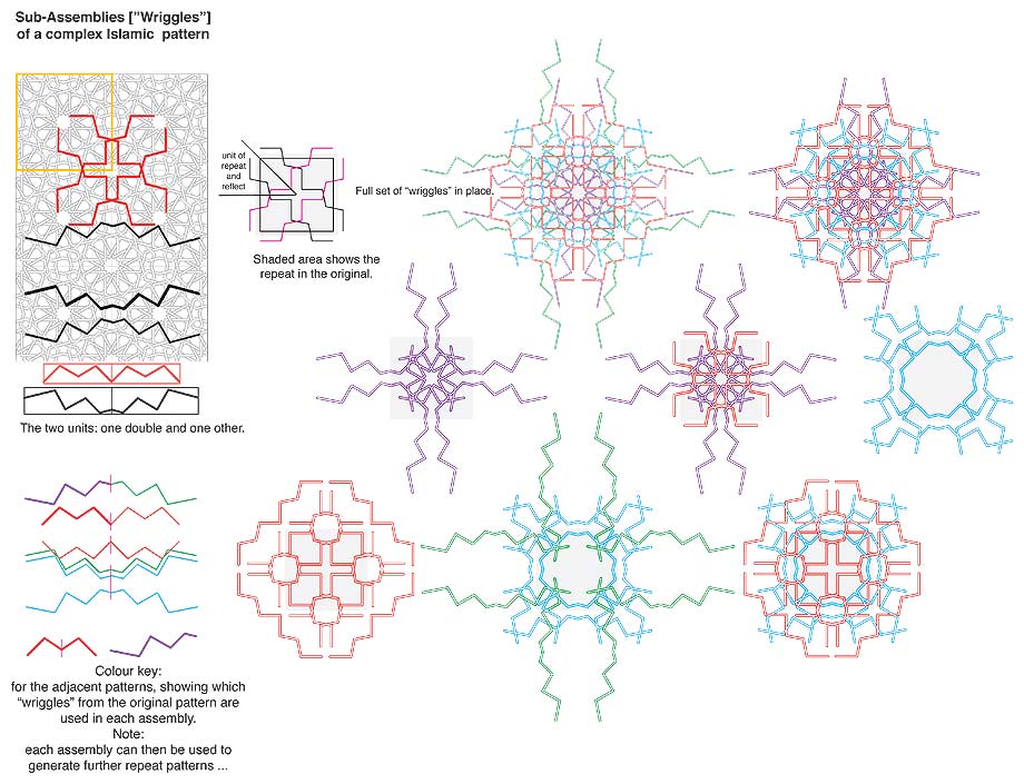 Sub-Assemblies "Wriggles" of a complex Islamic pattern