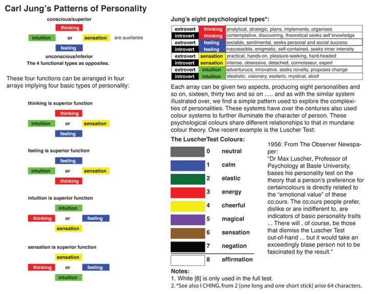 Carl Jung’s Patterns of Personality