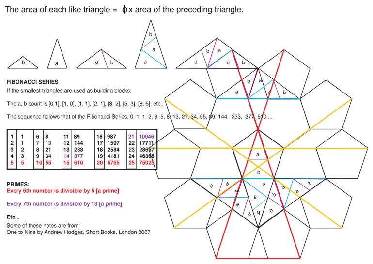 The area of each like triangle = ox area of the preceding triangle.