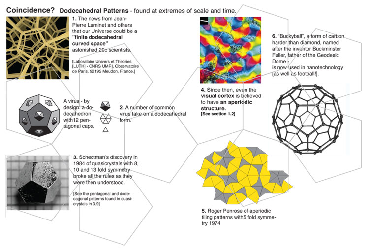 Coincidence? Dodecahedral Patterns-found at extremes of scale and time.