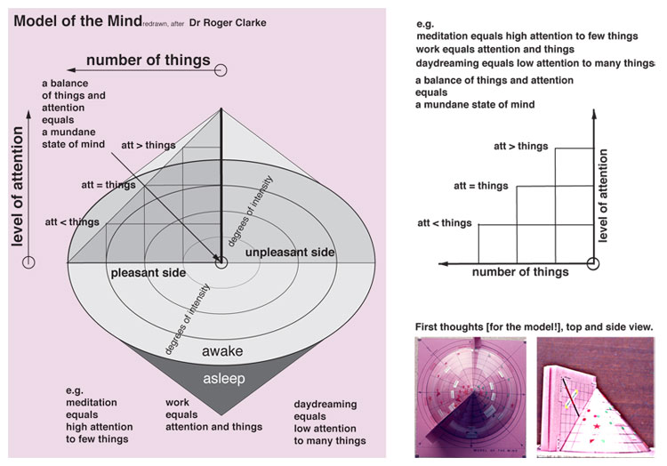Model of the Mind redrawn, after Dr Roger Clarke